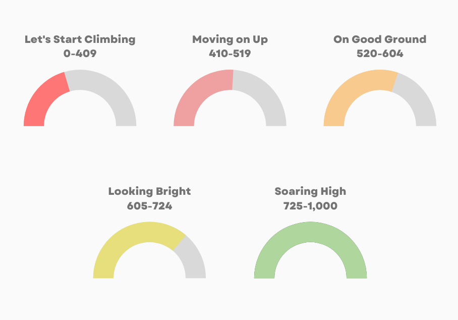 Chart explaining ClearScore credit scores explained