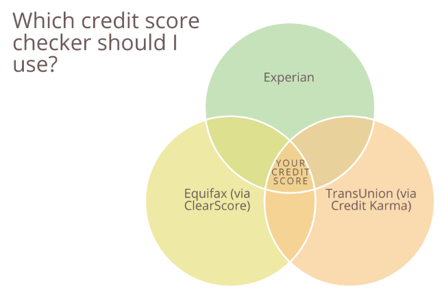 Chart showing which credit score checker you should use (hint - it's all three)