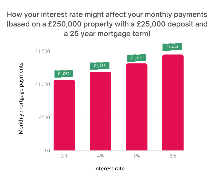 Chart showing how your interest rate might affect your monthly payments