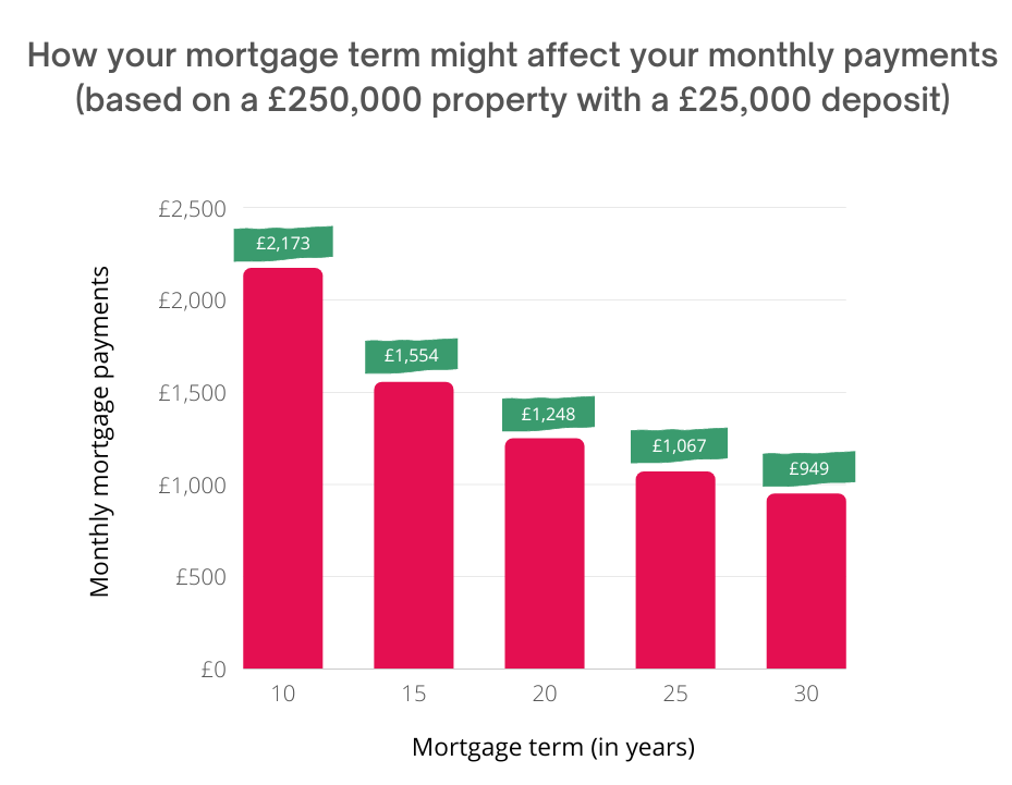 Chart showing how your mortgage term might affect your monthly payments