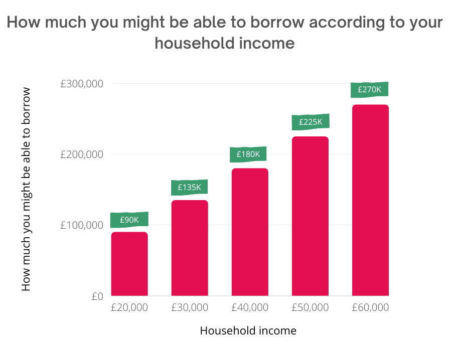 how much mortgage can i afford with 80k salary