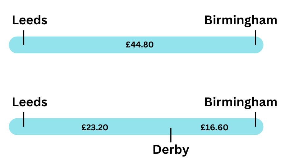 Leeds to Birmingham via Derby chart