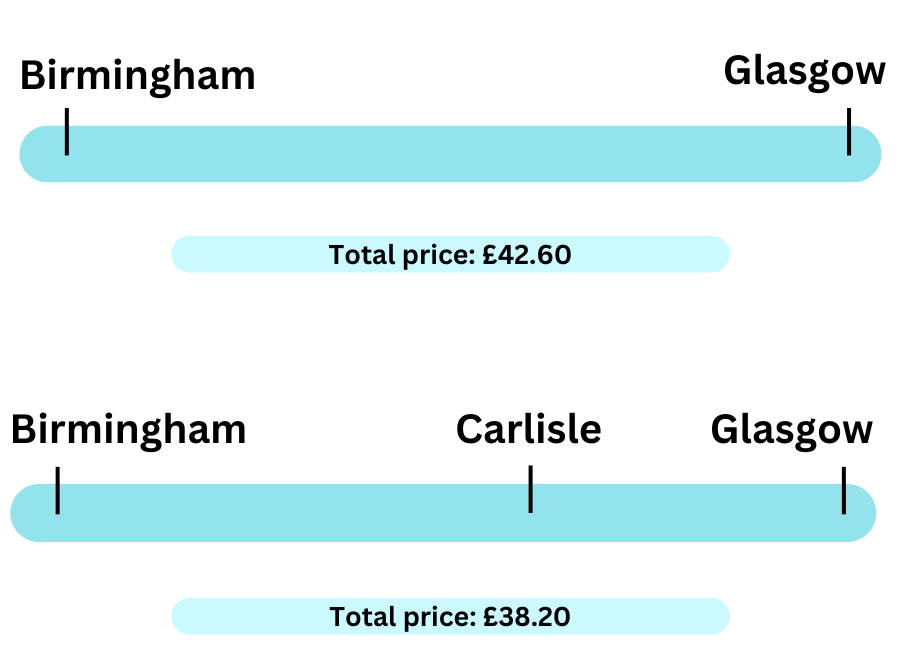 Split ticketing Birmingham to Glasgow chart