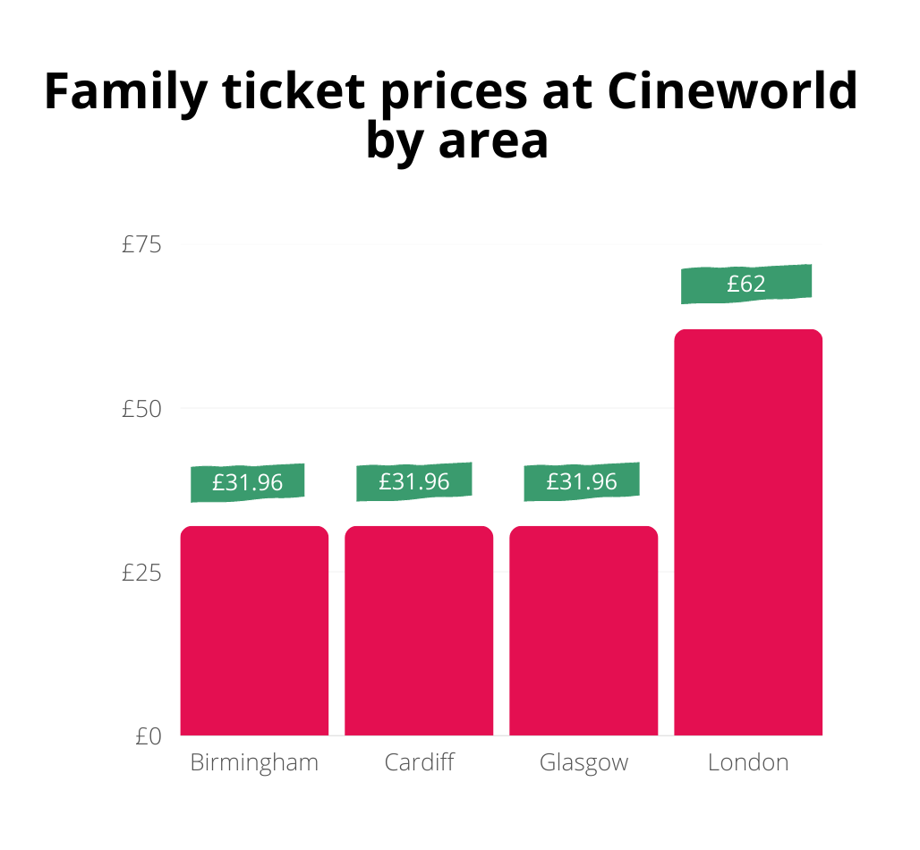 Senior Cinema Tickets Cineworld Prices