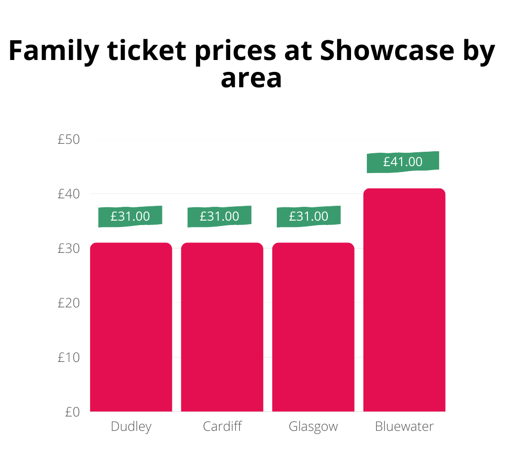 What Age Is Senior Ticket At Showcase Cinema