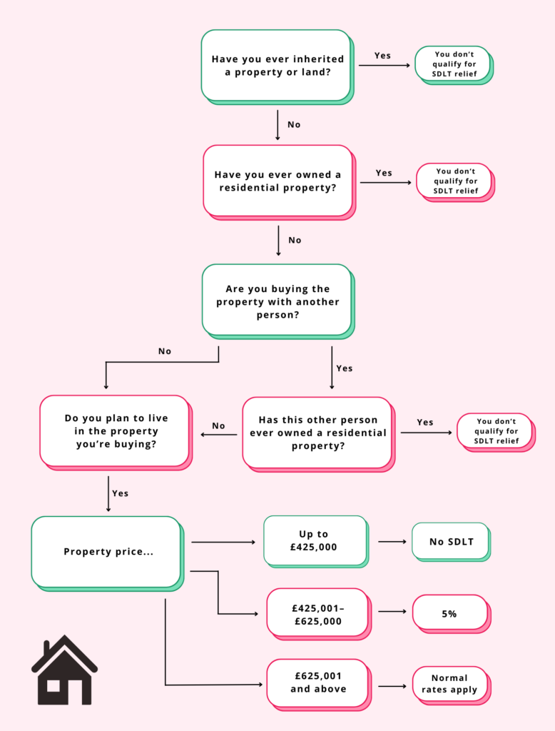 First Time Buyer? Stamp Duty Thresholds And Relief Made Simple