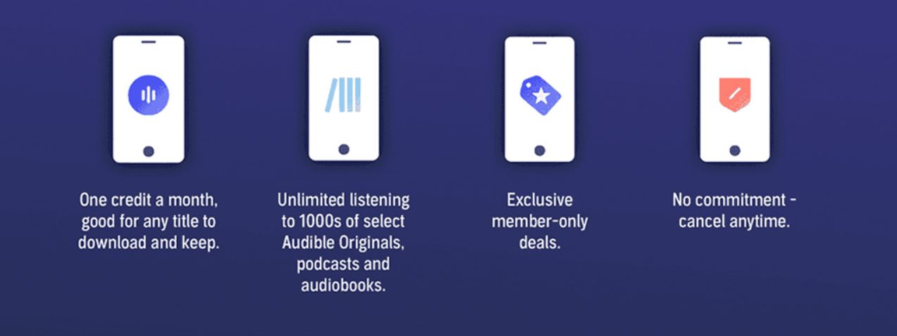 Four icons represent features of the Audible subscription service: One credit monthly, unlimited listening, exclusive deals, and no commitment. Each icon includes a smartphone illustration, highlighting why it's the best audiobook app for accessing free audio books in the UK.