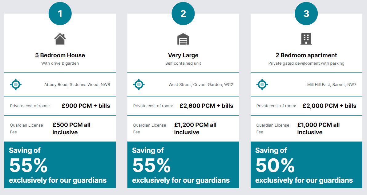 A comparison chart of three rental properties in expensive cities, each showing the address, type, and rent details. Discounts and license fees are indicated, emphasizing savings for "property guardians" looking to save on rent.