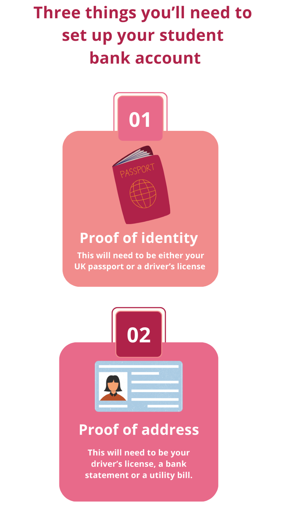 Infographic showing steps to set up a student bank account: 1. Proof of identity (passport or driver's license) 2. Proof of address (driver's license, bank statement, or utility bill).