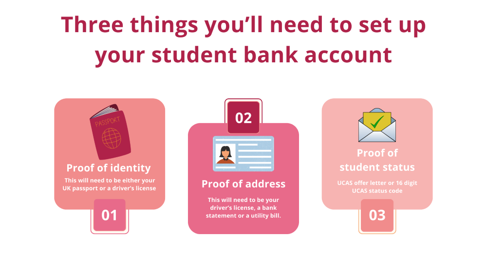 Infographic outlining three requirements to set up a student bank account: proof of identity, proof of address, and proof of student status.