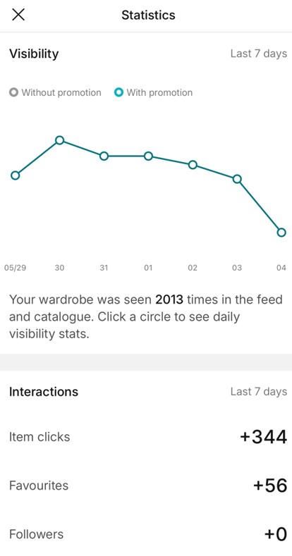 A line graph shows the visibility statistics of a wardrobe over the last seven days, with and without promotion, totaling 2013 views. Item clicks are +344, favorites +56, and followers +0.