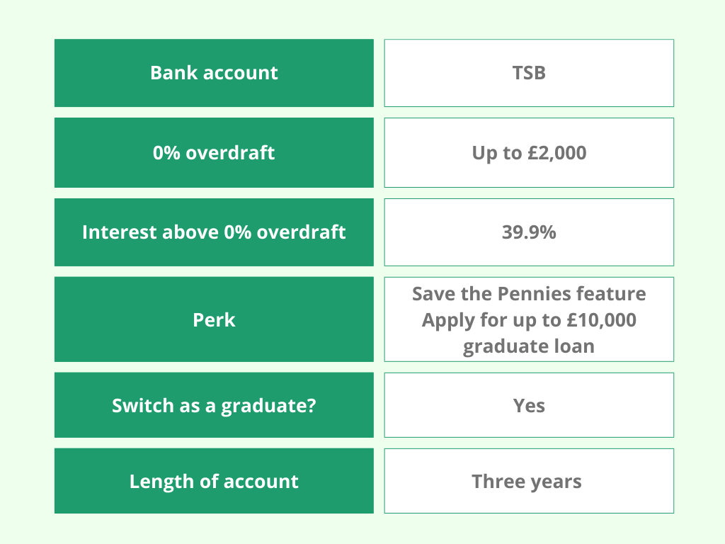 Comparison table of TSB bank account features: 0% overdraft up to £2,000, 39.9% interest above 0% overdraft, "Save the Pennies" perk, graduate switching possible, account length of three years.