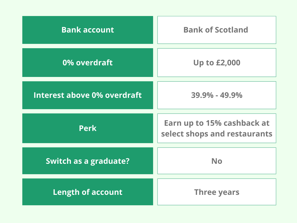 Comparison table showing features of a Bank of Scotland account: Up to £2,000 0% overdraft; interest on overdraft 39.9% - 49.9%; 15% cashback at select shops and restaurants; no graduate switch option; three-year duration.