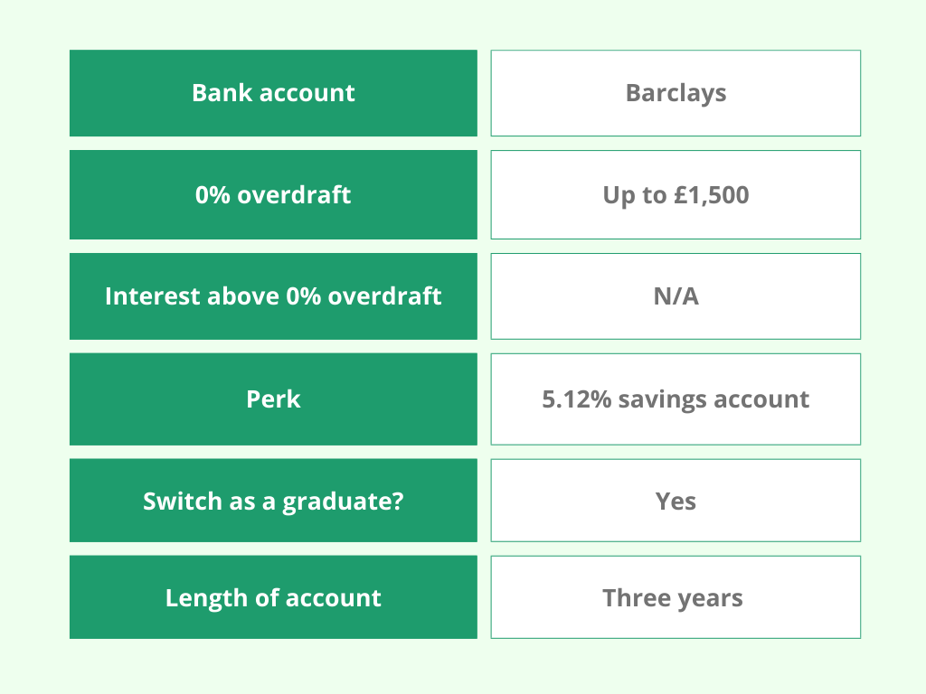 A comparison chart of bank account features with headings: 0% overdraft, Interest above 0% overdraft, Perk, Switch as a graduate?, and Length of account. Features include Barclays, up to £1,500, N/A, 5.12% savings account, yes, three years.