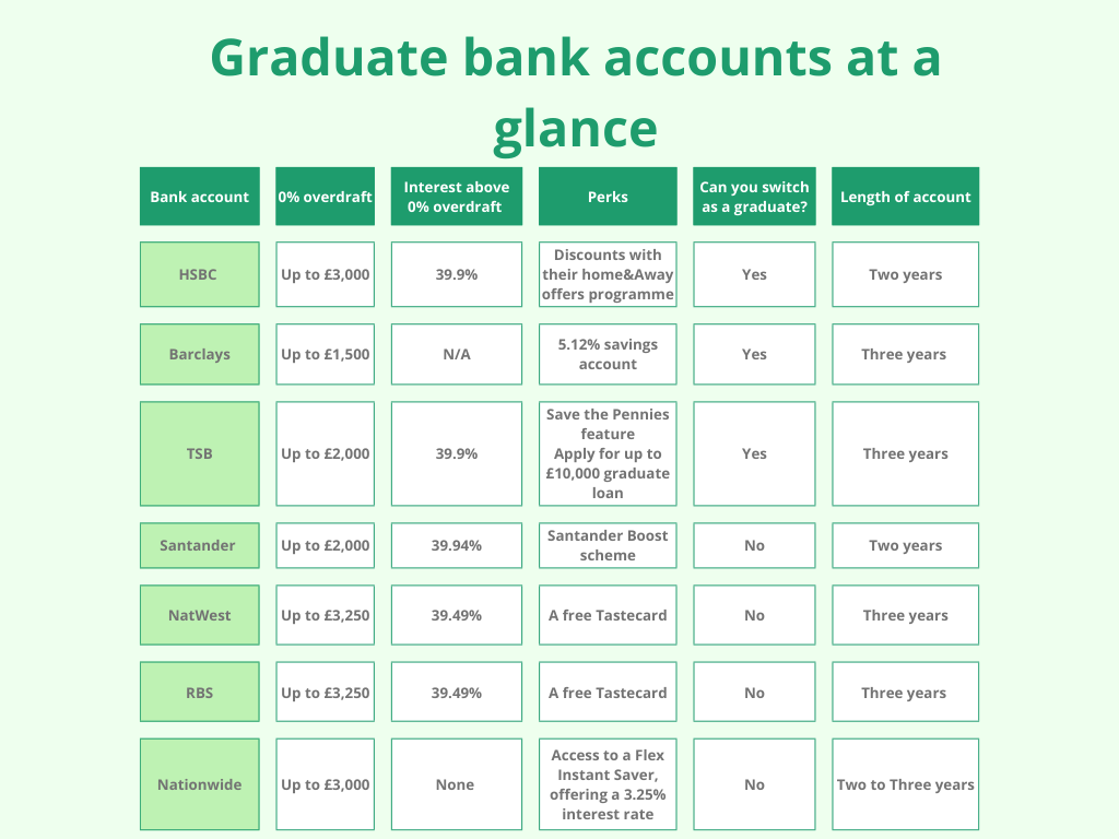 A comparison chart displaying information about graduate bank accounts, including overdraft limits, interest rates, perks, eligibility, and account lengths for six banks: HSBC, Barclays, TSB, Santander, NatWest, RBS, and Nationwide.