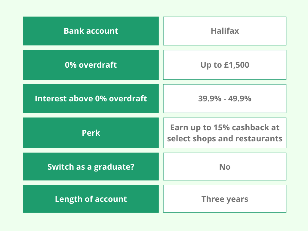 Comparison table for a Halifax bank account, showing details like 0% overdraft up to £1,500, interest at 39.9%-49.9%, 15% cashback at select locations, no graduate switch, and a three-year term.