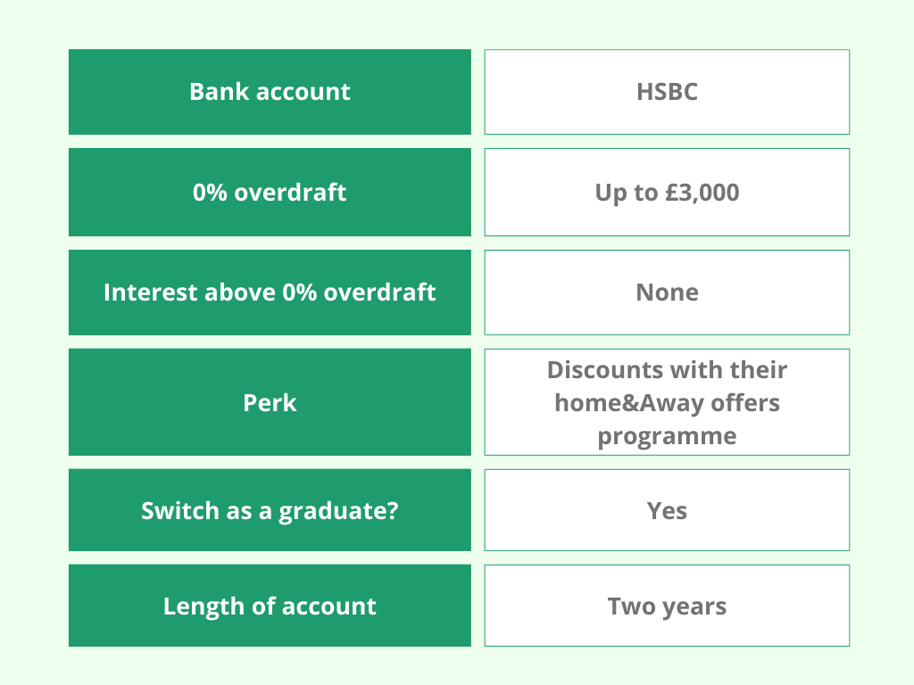 Table showing details of an HSBC bank account. No interest above 0% overdraft, with an overdraft limit of up to £3,000. Perks include discounts with the home&away offers program. Account lasts two years.