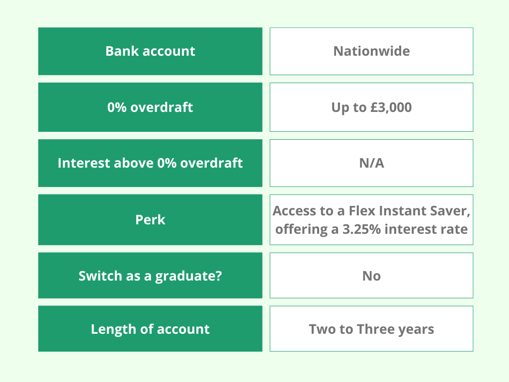 A table compares a Nationwide bank account with various features including a £3,000 overdraft limit, no interest above 0% overdraft, perks, no switch option for graduates, and a length of two to three years.