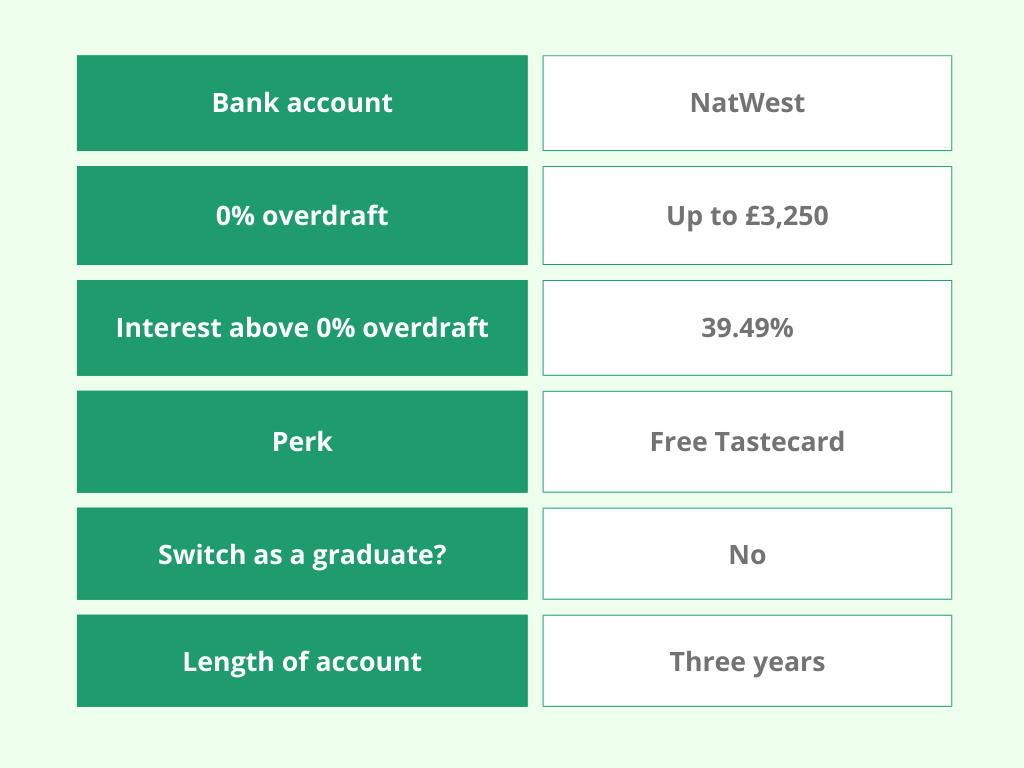 A comparison chart showing a NatWest bank account with 0% overdraft up to £3,250, a 39.49% interest rate above overdraft, a free Tastecard perk, not eligible for graduates, and a three-year account length.