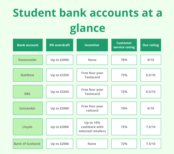 A comparison table of student bank accounts showing overdraft limits, incentives, customer service ratings, and overall ratings for Nationwide, NatWest, RBS, Santander, Lloyds, and Bank of Scotland.