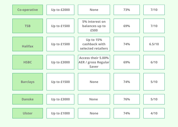 Comparison chart of seven bank offers, detailing maximum savings amounts, benefits, interest rates, customer satisfaction percentages, and ratings out of 10.