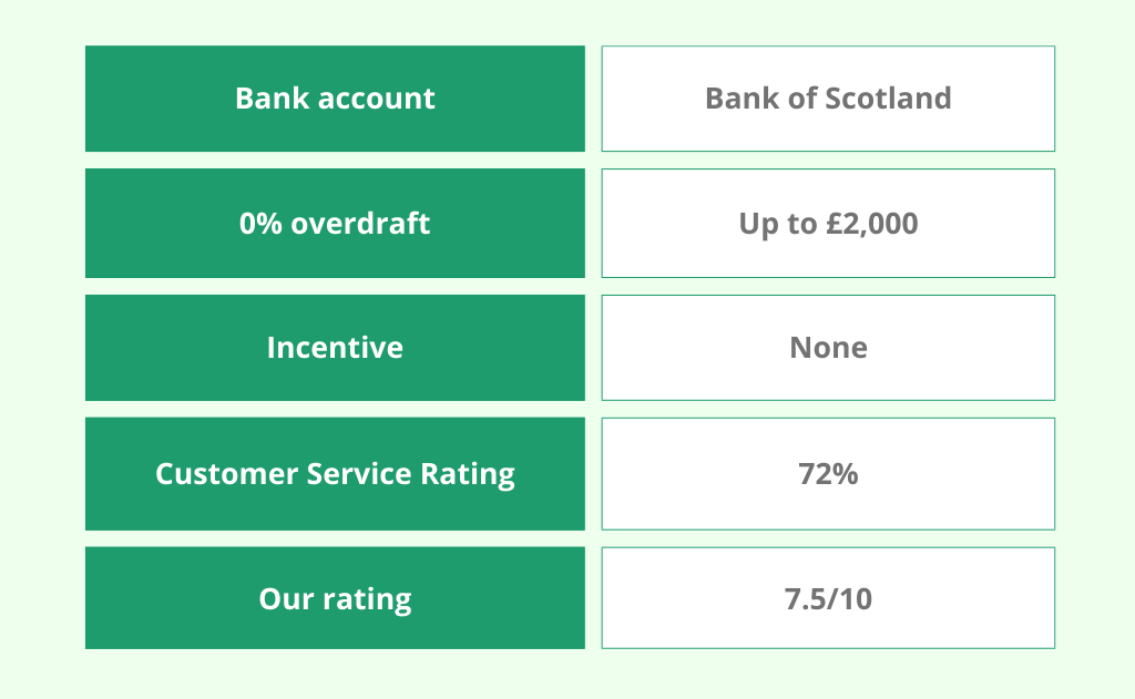 A comparison table shows information about a Bank of Scotland account: 0% overdraft up to £2,000, no incentive, 72% customer service rating, and a 7.5/10 overall rating.