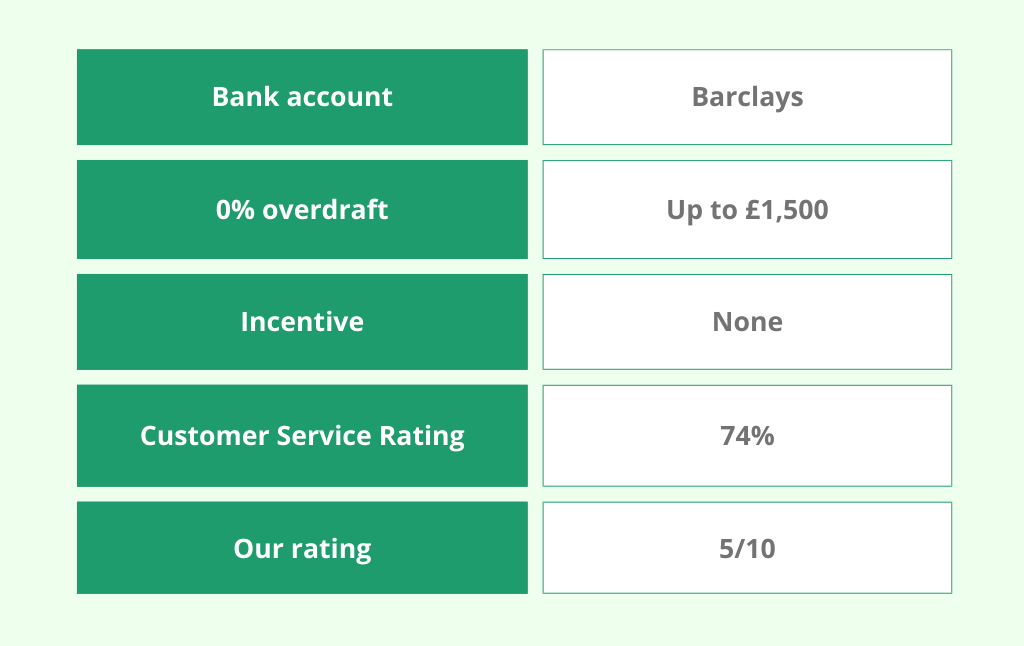 Bank account details: Barclays, 0% overdraft up to £1,500, no incentives, 74% customer service rating, 5/10 overall rating.