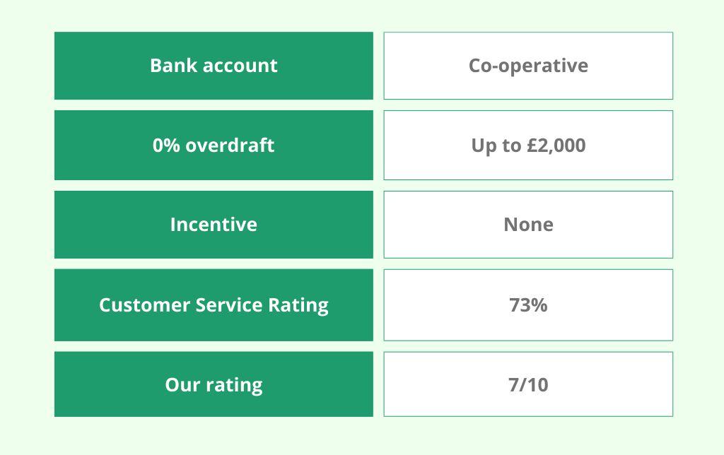 Comparison chart for a Co-operative bank account: 0% overdraft up to £2,000, no incentive, 73% customer service rating, and a 7/10 overall rating.