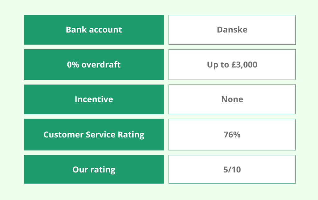 Comparison chart showing the following information for a Danske Bank account: 0% overdraft up to £3,000, no incentive, 76% customer service rating, and an overall rating of 5/10.