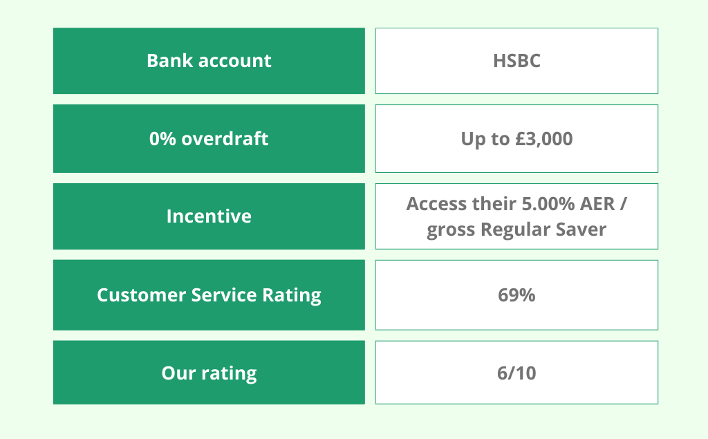 Table showing bank account details for HSBC: 0% overdraft up to £3,000, 5.00% AER/gross Regular Saver incentive, 69% customer service rating, and 6/10 overall rating.