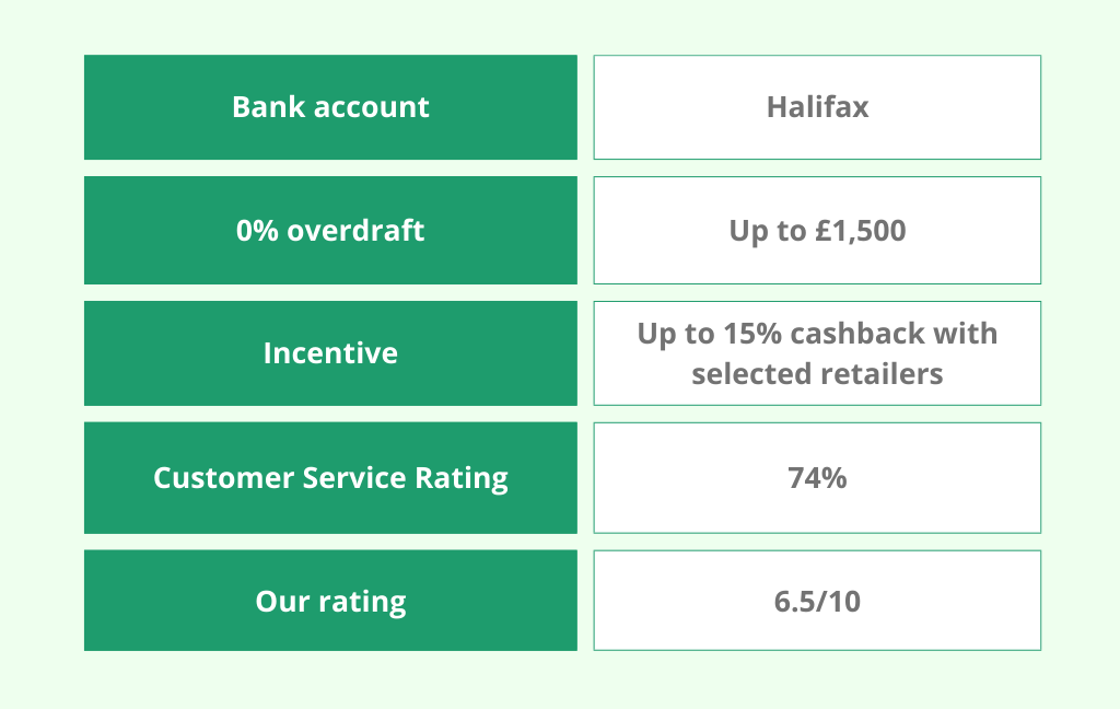 Bank account information chart: Halifax, 0% overdraft up to £1,500, up to 15% cashback with selected retailers, Customer Service Rating 74%, and overall rating 6.5/10.