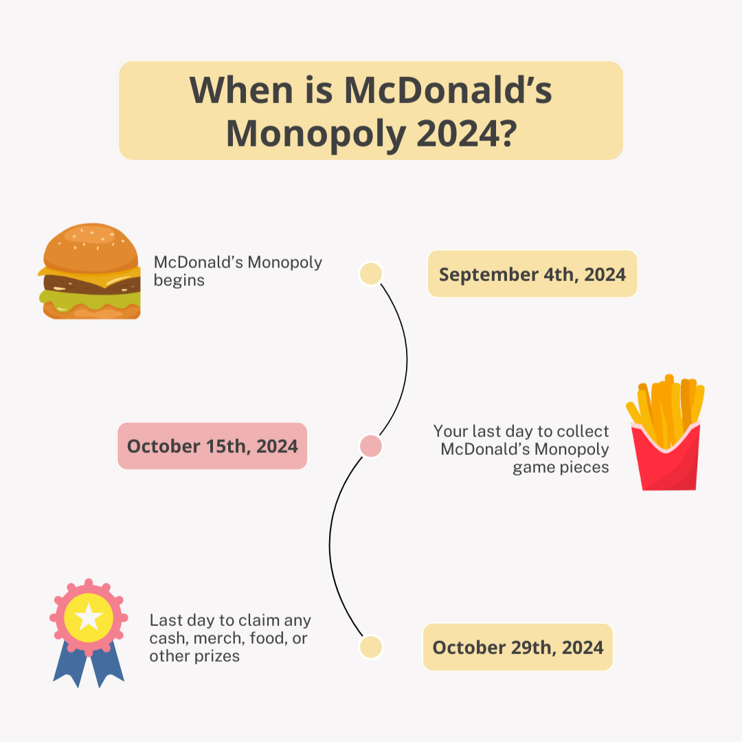 McDonald's Monopoly 2024 dates TopCashback infographic