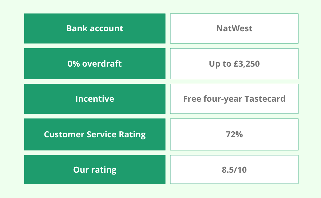 A comparison table showing NatWest bank account with a £3,250 overdraft limit, free four-year Tastecard, a 72% customer service rating, and an overall rating of 8.5/10.