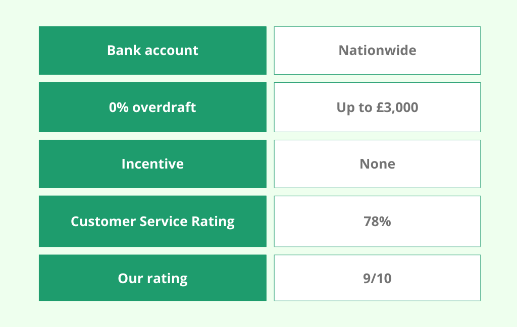 Comparison chart for a Nationwide bank account: 0% overdraft up to £3,000, no incentives, 78% customer service rating, and 9/10 overall rating.