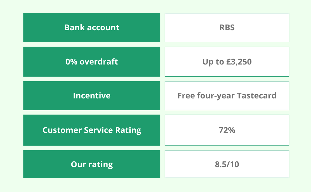 Comparison chart showing RBS bank account features: 0% overdraft up to £3,250, free four-year Tastecard incentive, 72% customer service rating, and an overall rating of 8.5/10.