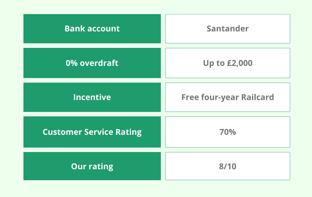 Comparison chart showing Santander bank account features: 0% overdraft up to £2,000, free four-year Railcard incentive, 70% customer service rating, and overall rating of 8/10.