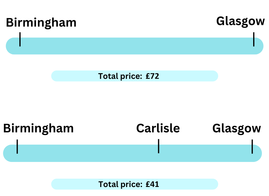 An image showing cheap train tickets from splitting the Birmingham-Glasgow journey at Carlisle