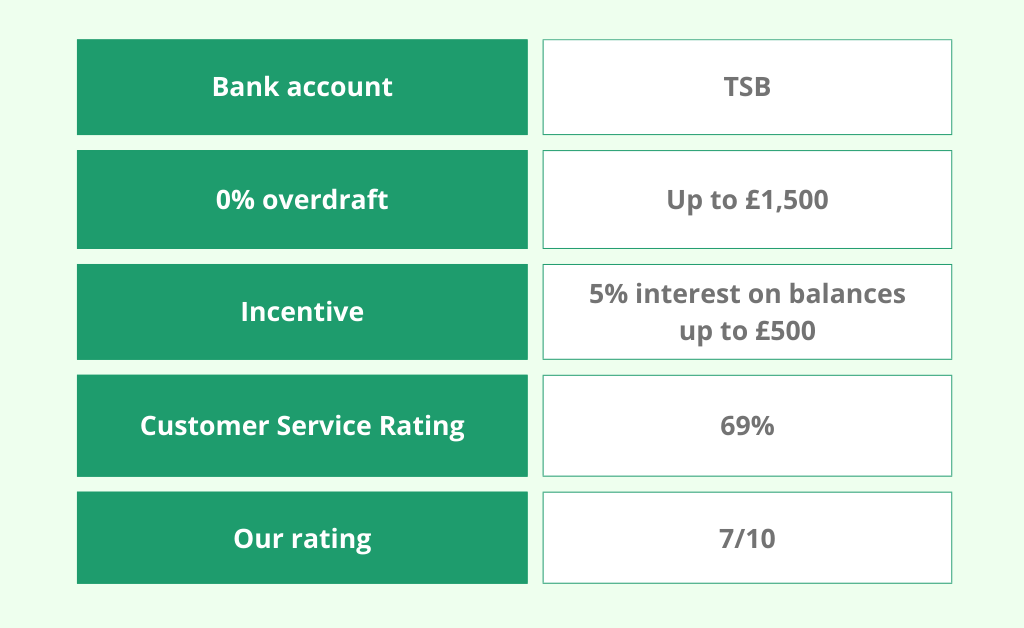 Bank account at TSB offers 0% overdraft up to £1,500, 5% interest on balances up to £500, has a 69% customer service rating, and a 7/10 overall rating.