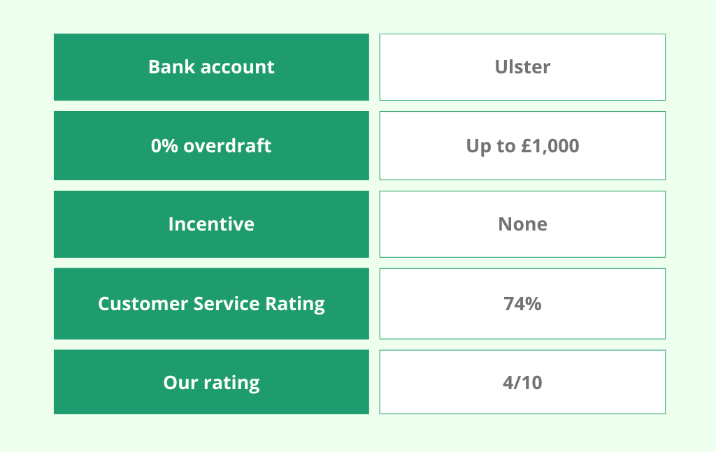 Comparison chart displaying Ulster bank account details: 0% overdraft up to £1,000, no incentives, customer service rating of 74%, and an overall rating of 4/10.