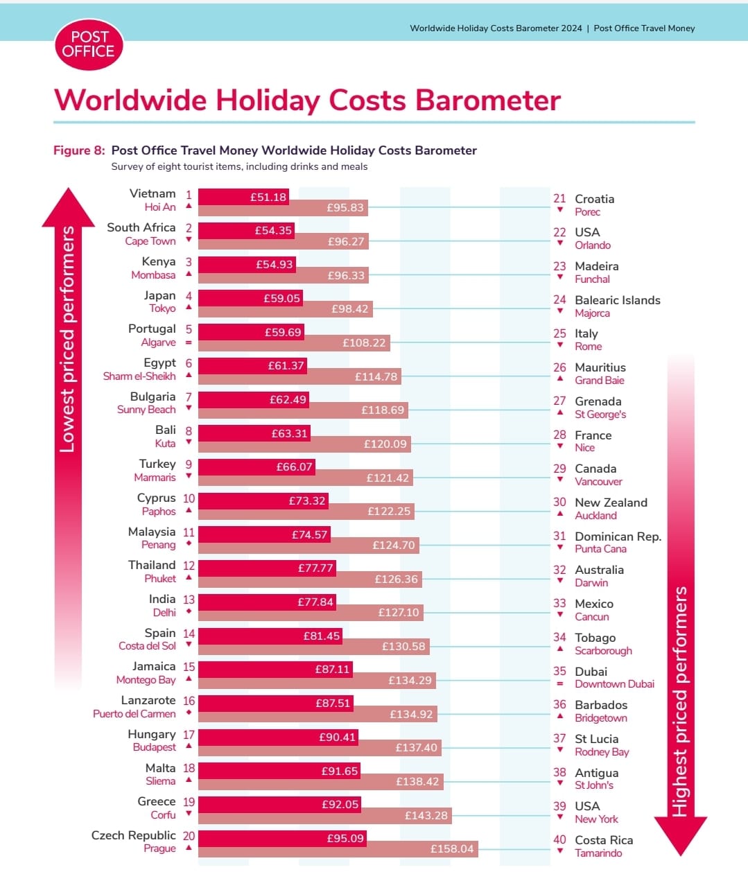 A bar chart titled "Worldwide Holiday Costs Barometer" showing comparative costs of travel items across various countries. Kenya, Japan, and Turkey are among the cheapest; Costa Rica, Iceland, and Barbados are the most expensive.