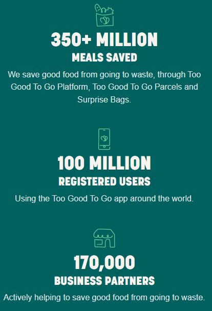 Informational graphic showing Too Good To Go achievements: 350+ million meals saved, 100 million registered users, and 170,000 business partners globally.