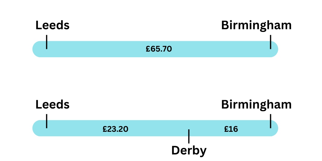 An image showing how off-peak train tickets make a Leeds to Birmingham journey cost less