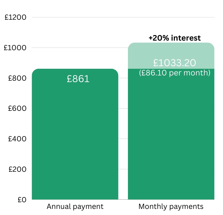 An image comparing the cost of monthly car insurance vs annual