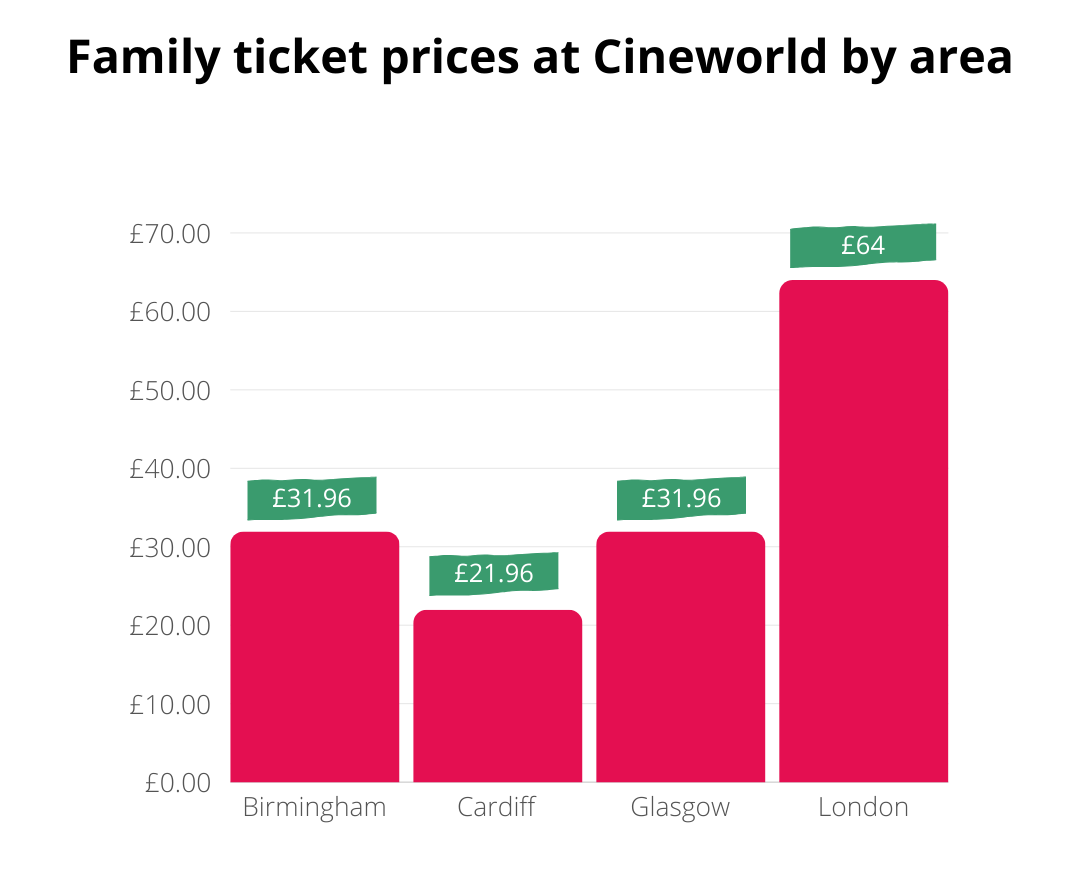 Bar chart showing family ticket prices at Cineworld: Birmingham £31.96, Cardiff £21.96, Glasgow £31.96, London £64.