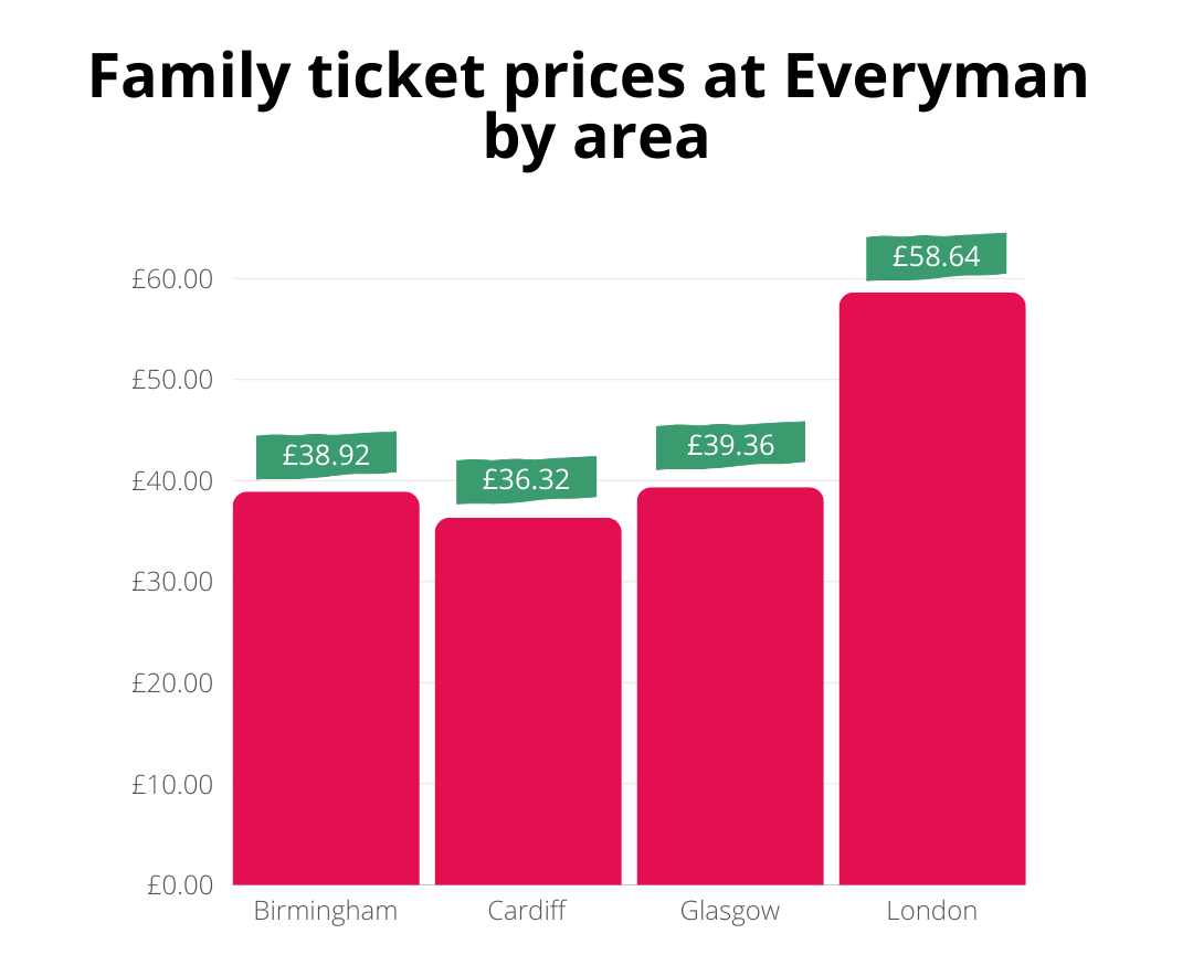 Bar chart showing family ticket prices at Everyman by area: Birmingham £38.92, Cardiff £36.32, Glasgow £39.36, London £58.64. London has the highest price.