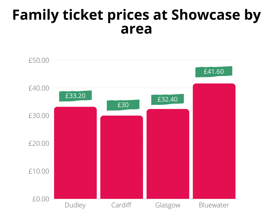 Bar chart titled "Family ticket prices at Showcase by area" shows Dudley £33.20, Cardiff £30, Glasgow £32.40, Bluewater £41.60.