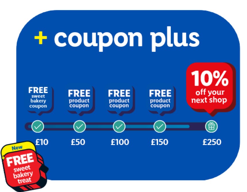 Coupon Plus program graphic showing savings tiers, leading to a 10% discount after spending £250. Includes free bakery coupon offer.