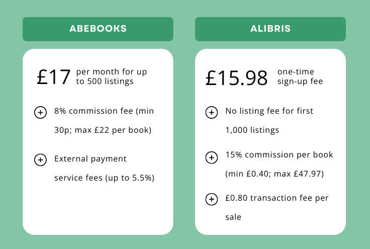 Comparison of Abebooks and Alibris fees for book listings, highlighting monthly fees, commission rates, and transaction costs for each platform.