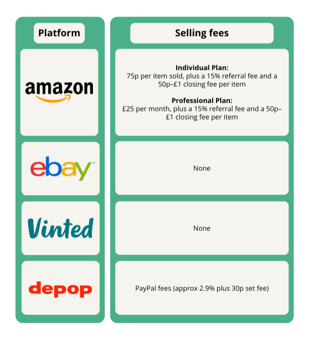 A table comparing selling fees for Amazon, eBay, Vinted, and Depop, with details on individual and professional plans for Amazon and PayPal fees for Depop.