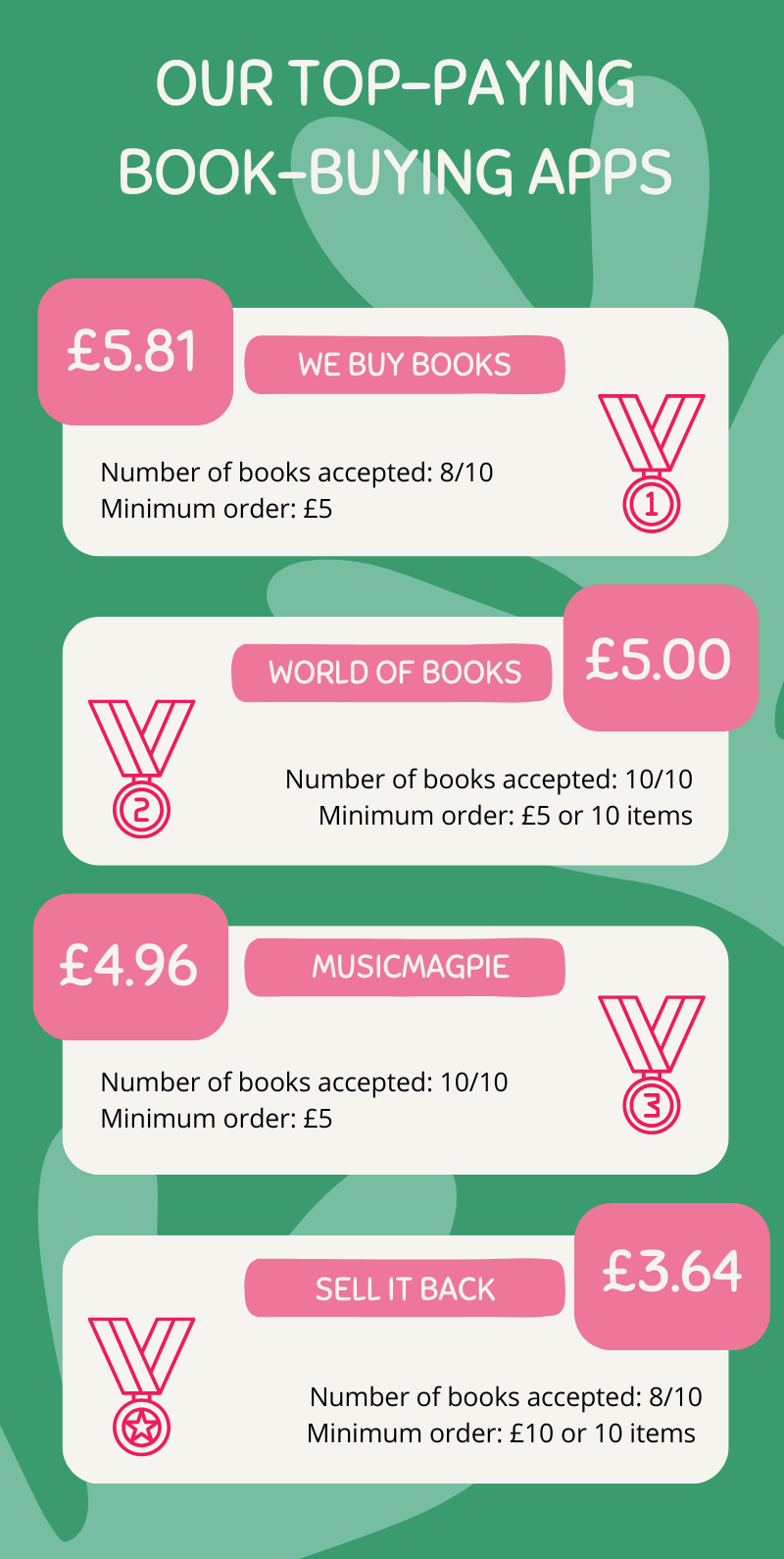 Infographic comparing book-buying apps: We Buy Books (£5.81), World of Books (£5.00), MusicMagpie (£4.96), Sell It Back (£3.64). Includes number of books accepted and minimum order requirements.